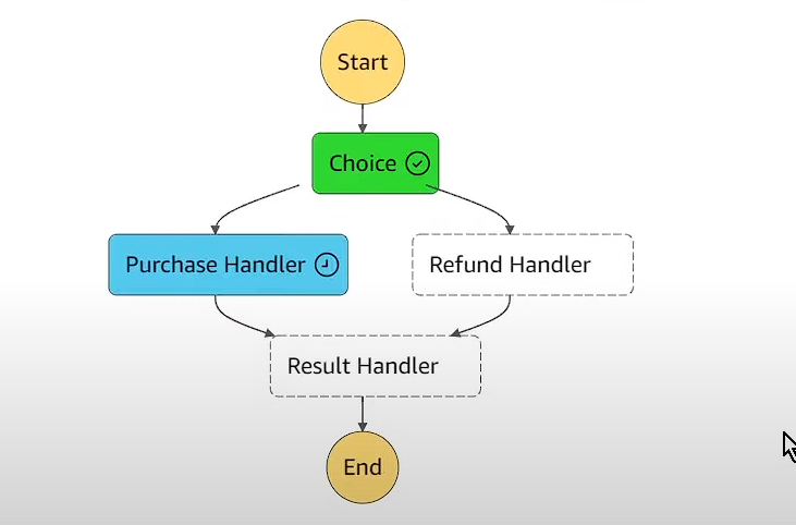AWS Step Functions | ML Learning